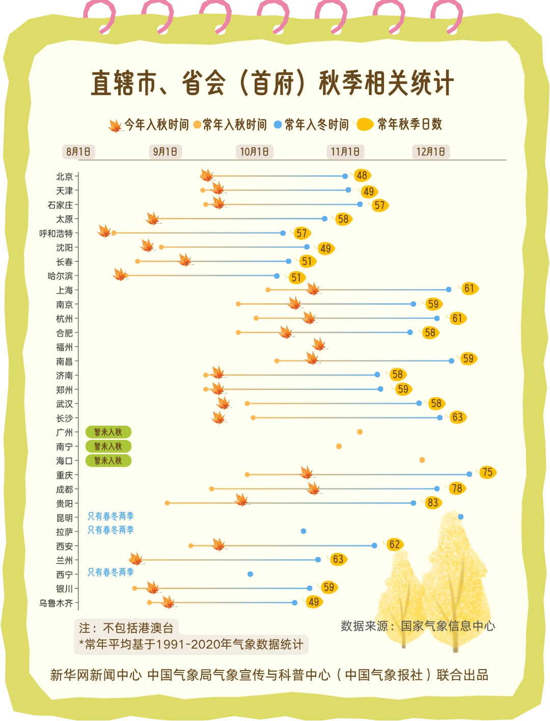 秋天真的变短了吗? 秋天真的变短了吗?