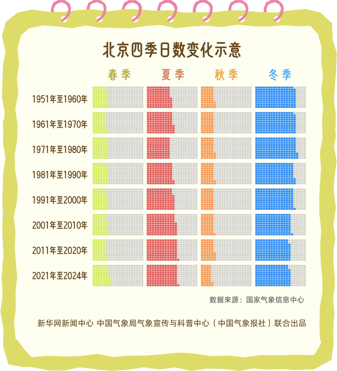 秋天真的变短了吗?