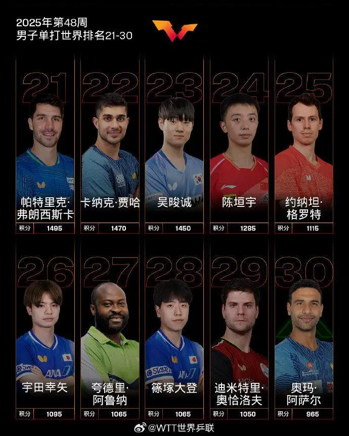 2025WTT球星挑战赛马斯喀特站世界排名_中国乒乓球男单世界排名_乒乓球男女世界排名