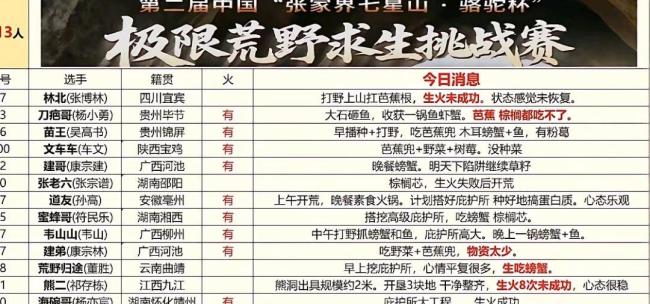 荒野求生林北深夜坦言想退赛