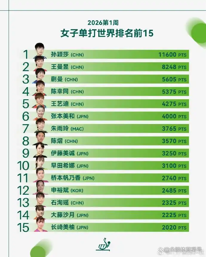 国际乒联2026世界排名_王楚钦孙颖莎世界第一_中国乒乓排名