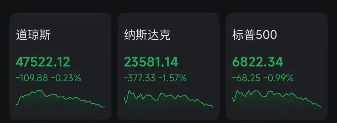 51:47,美参议院通过决议:终止特朗普“全球征税”!黄金上涨,美股全线下跌,科技股重挫,Meta市值蒸发超1.5万亿元 51:47,美参议院通过决议:终止特朗普“全球征税”!黄金上涨,美股全线下跌,科技股重挫,Meta市值蒸发超1.5万亿元