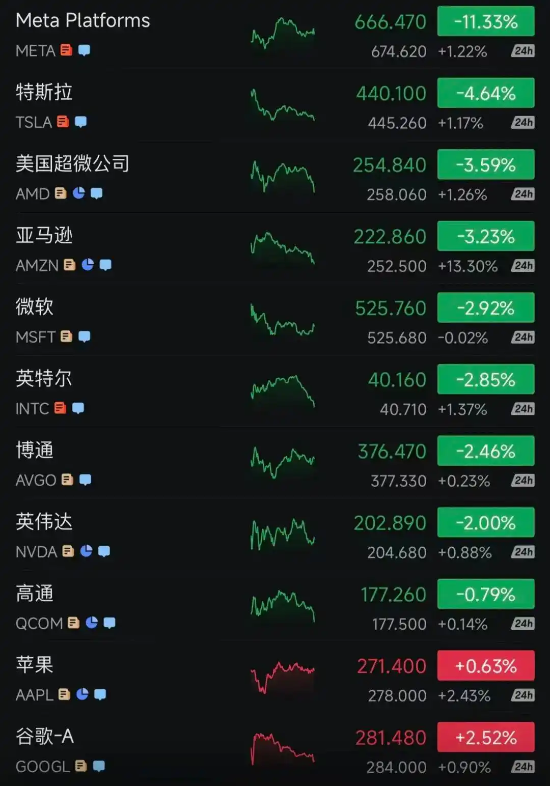 51:47,美参议院通过决议:终止特朗普“全球征税”!黄金上涨,美股全线下跌,科技股重挫,Meta市值蒸发超1.5万亿元