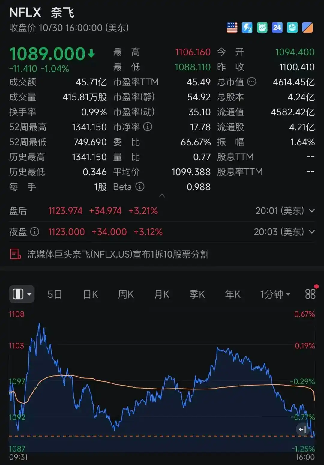 51:47,美参议院通过决议:终止特朗普“全球征税”!黄金上涨,美股全线下跌,科技股重挫,Meta市值蒸发超1.5万亿元