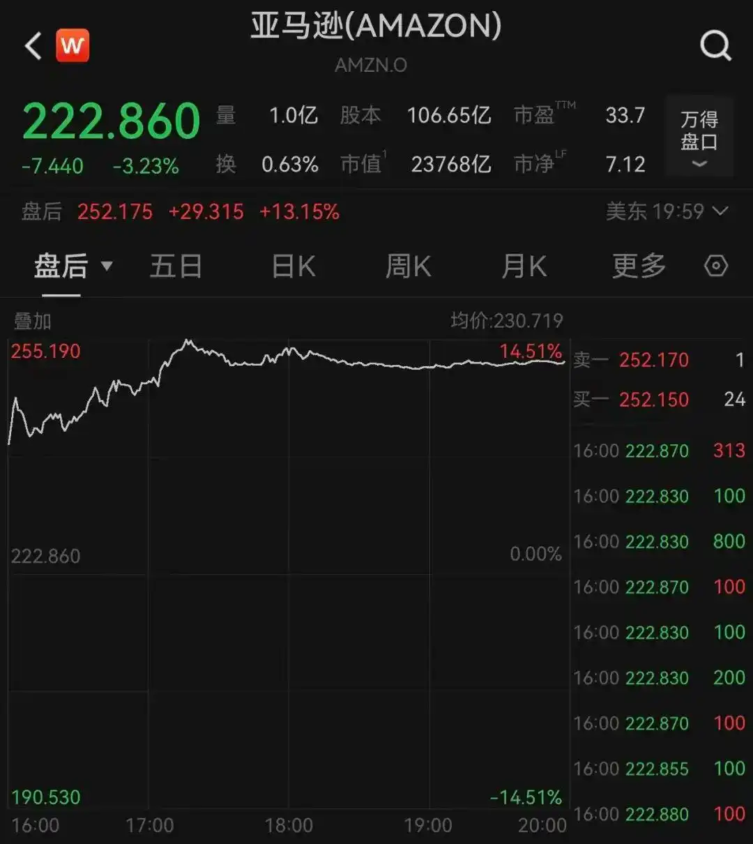 51:47,美参议院通过决议:终止特朗普“全球征税”!黄金上涨,美股全线下跌,科技股重挫,Meta市值蒸发超1.5万亿元