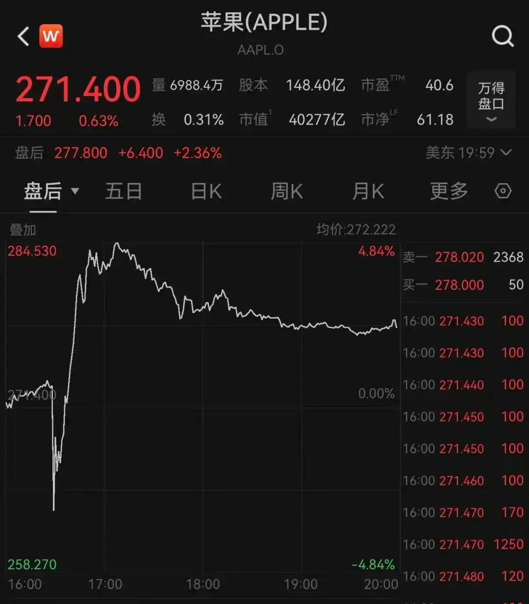 51:47,美参议院通过决议:终止特朗普“全球征税”!黄金上涨,美股全线下跌,科技股重挫,Meta市值蒸发超1.5万亿元