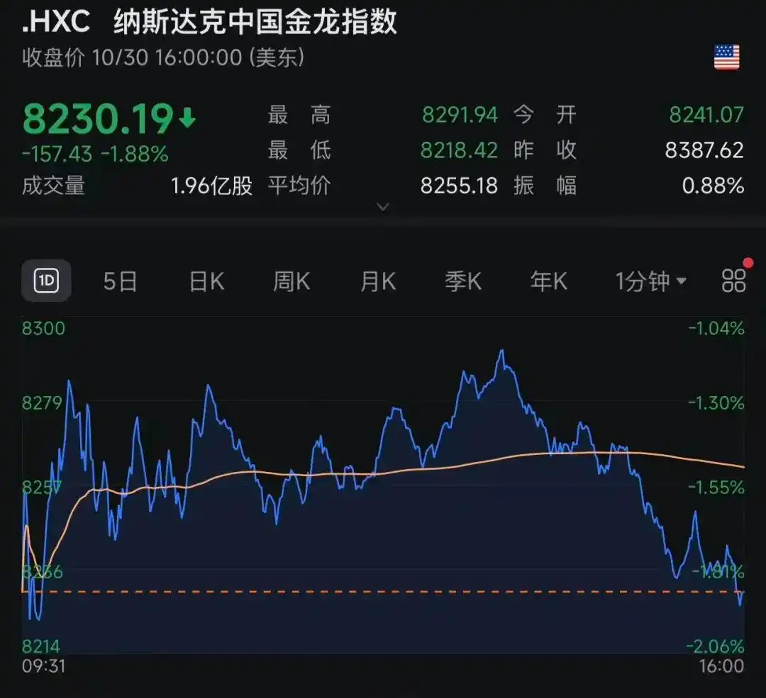 51:47,美参议院通过决议:终止特朗普“全球征税”!黄金上涨,美股全线下跌,科技股重挫,Meta市值蒸发超1.5万亿元