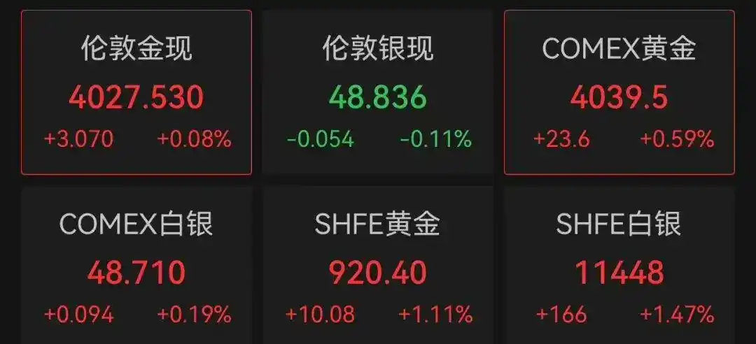 51:47,美参议院通过决议:终止特朗普“全球征税”!黄金上涨,美股全线下跌,科技股重挫,Meta市值蒸发超1.5万亿元