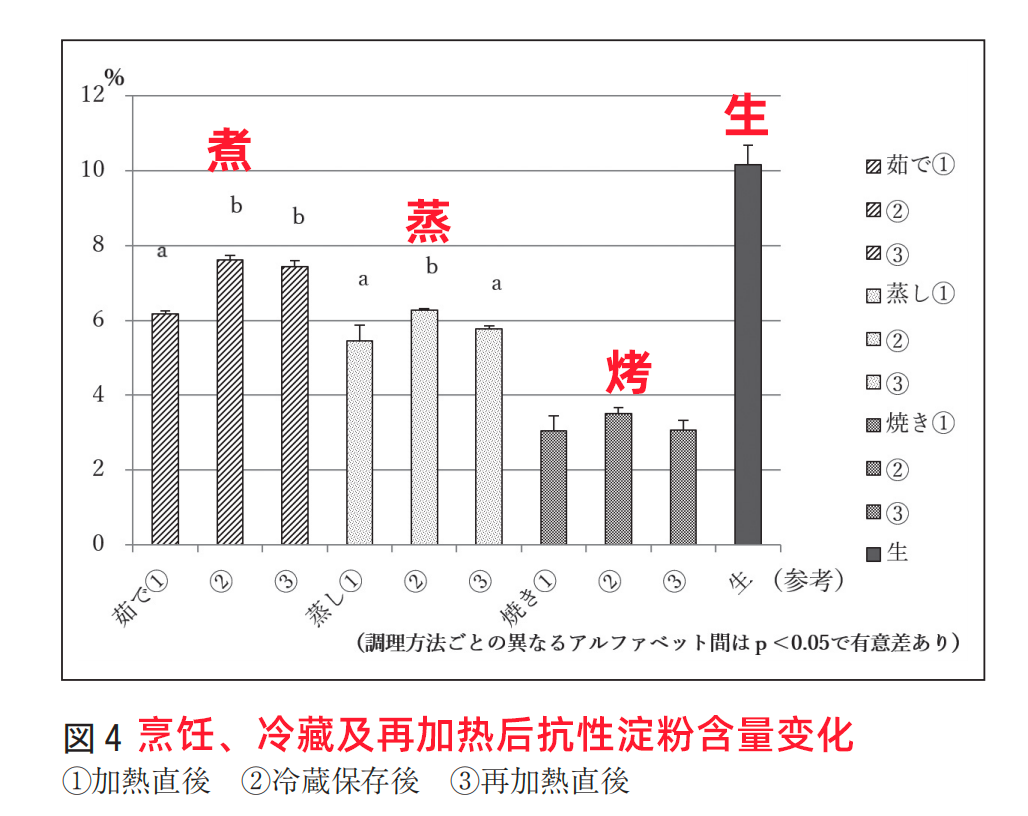 烤红薯升糖指数_爱吃烤红薯的人天塌了_烤红薯为何香甜