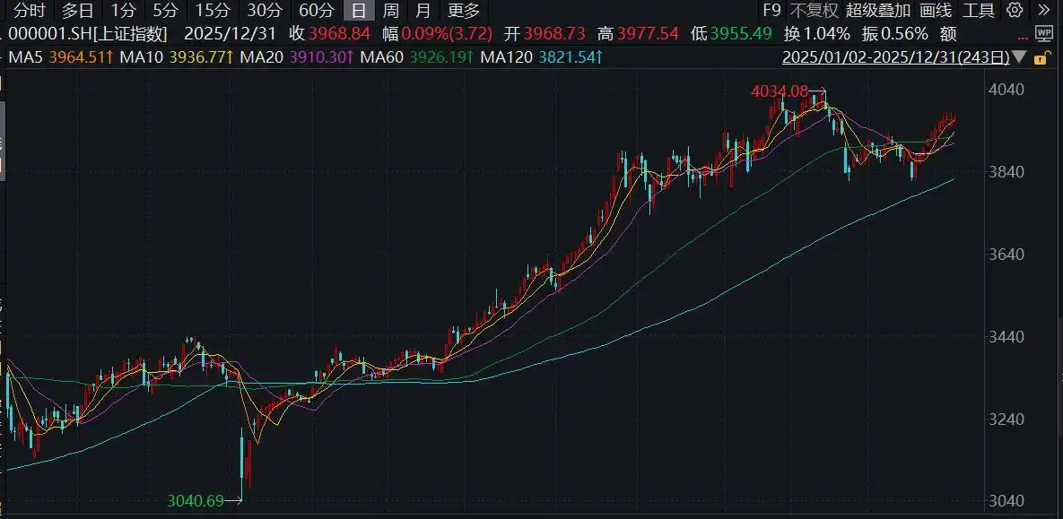 收盘丨沪指录得11连阳，全年收涨超18%创10年新高