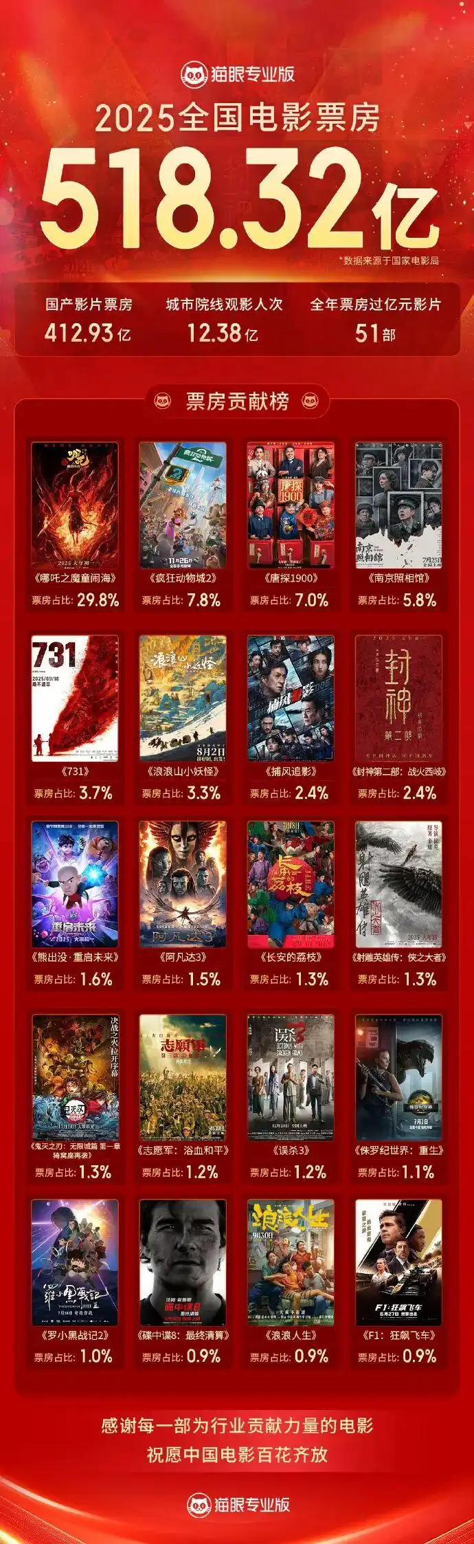 2025年度中国电影总票房518.32亿，《哪吒之魔童闹海》累计票房154.46亿，登顶年度票房榜