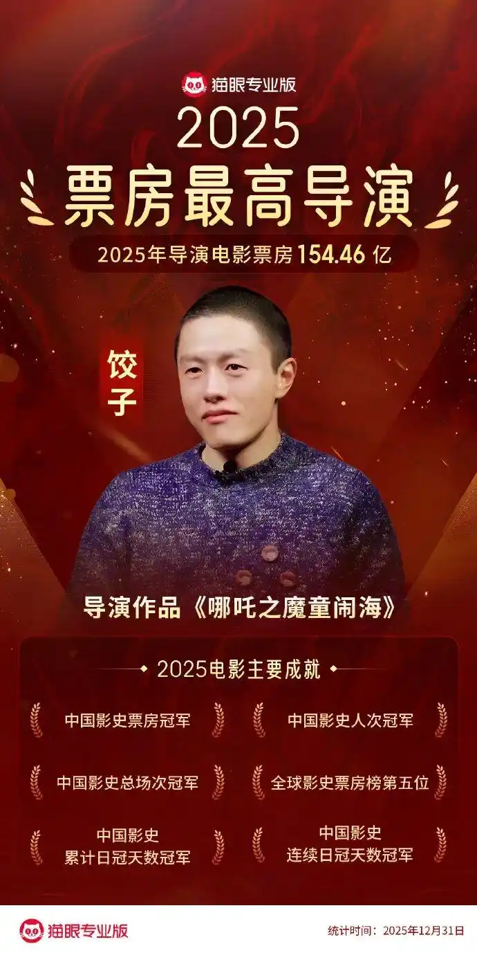 哪吒之魔童闹海票房成绩_《哪吒2》成2026年度全球票房冠军_2025年中国电影票房统计
