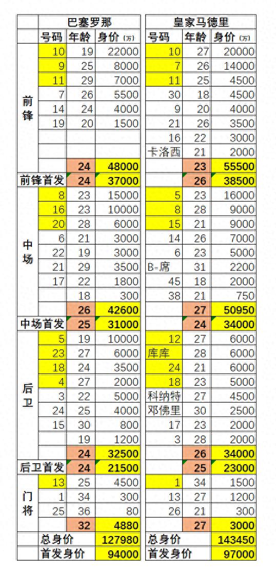 26/27赛季西甲球队巡礼 - 巴塞罗那 / 皇马