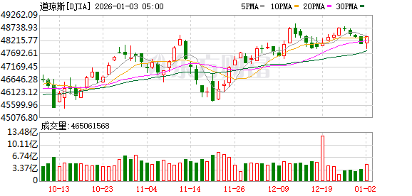 K图 DJIA_0