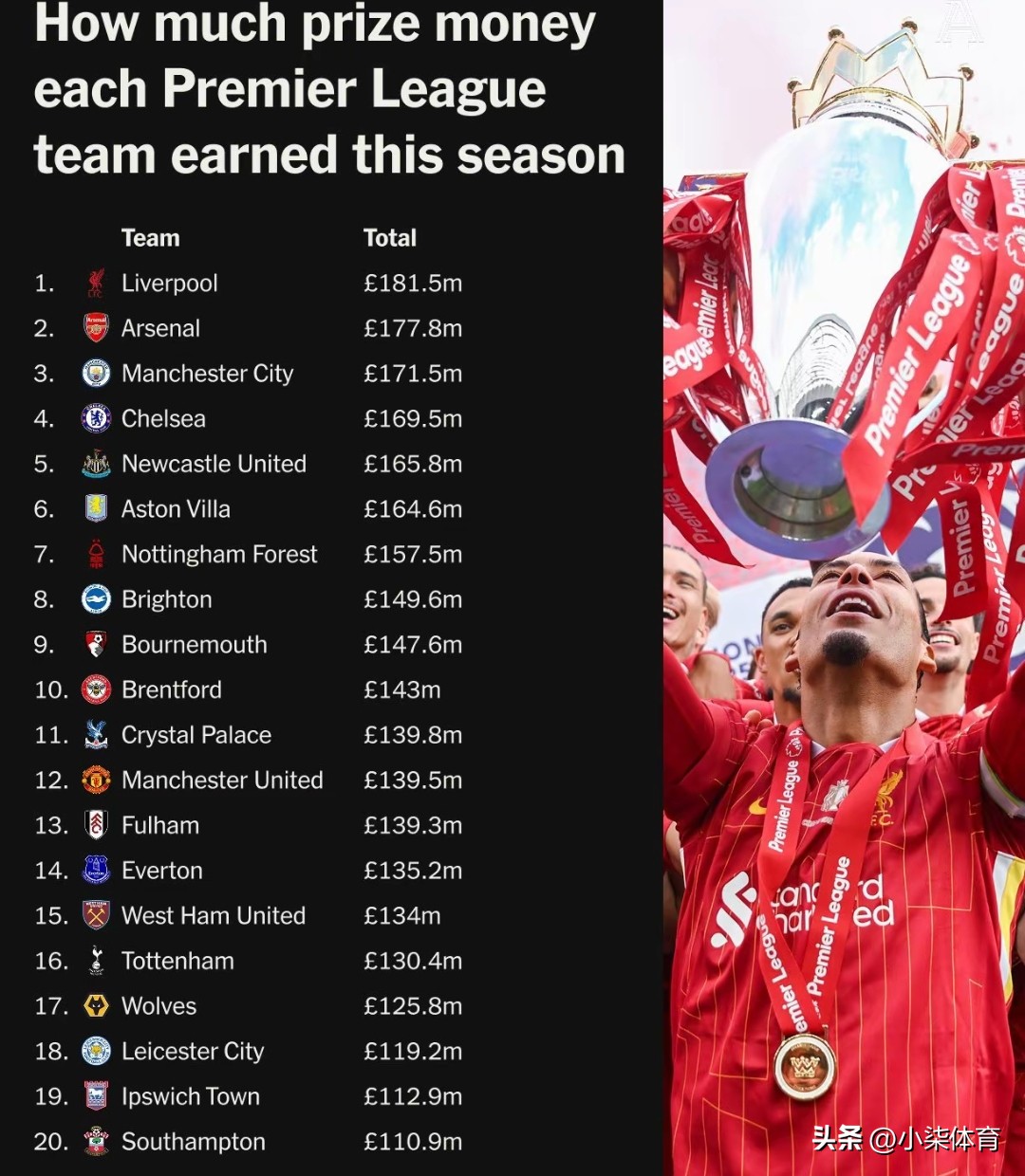 巴西世界杯总冠军奖金_当今足坛奖金最高的十项足球赛事_欧洲足球协会联赛奖金