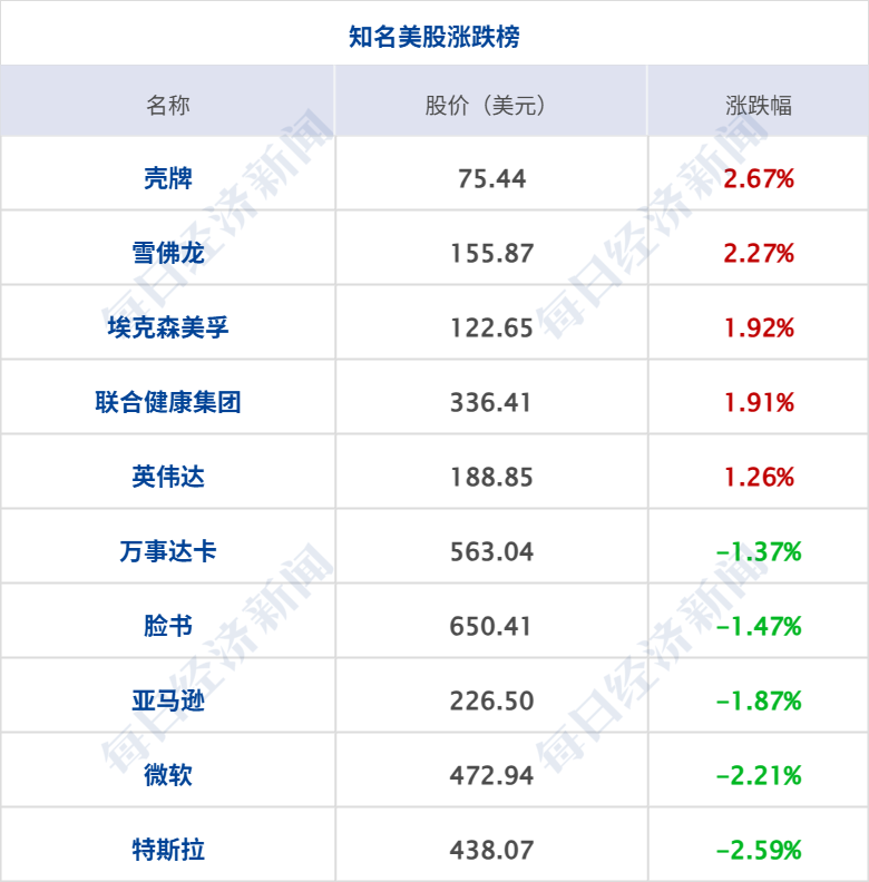纳指高开低走_美股三大指数收盘涨跌不一_中国金龙指数收盘涨超4% 百度涨15%