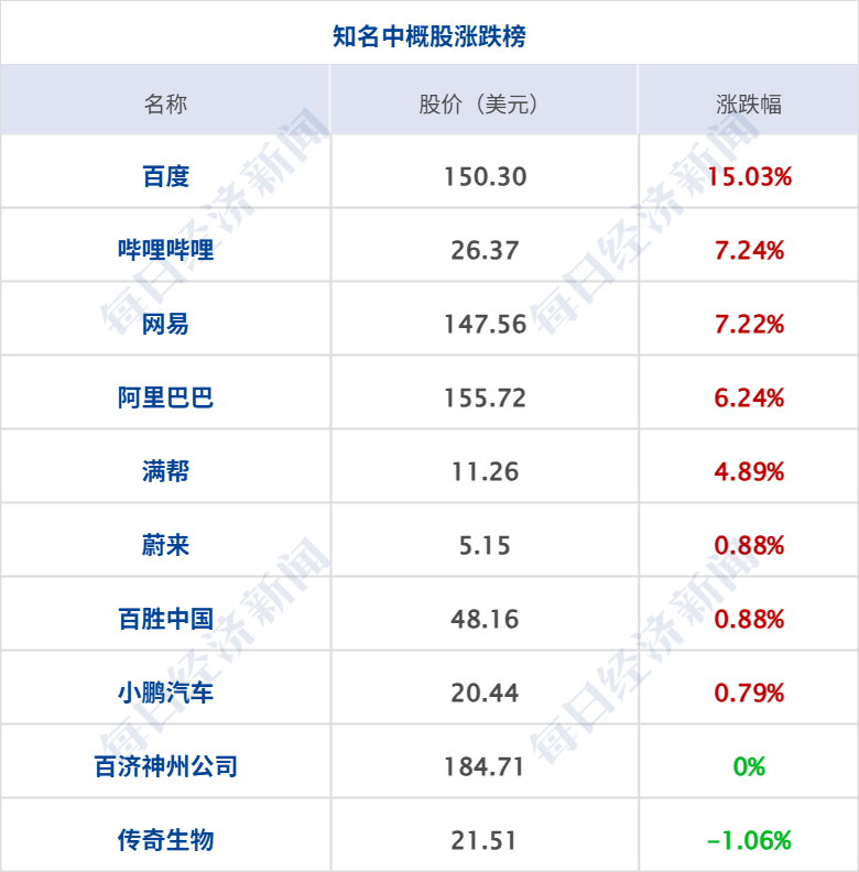 纳指高开低走_中国金龙指数收盘涨超4% 百度涨15%_美股三大指数收盘涨跌不一