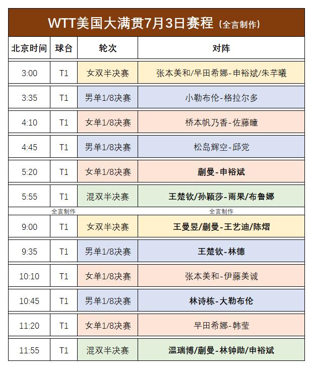 乒乓球WTT美国大满贯赛_王楚钦孙颖莎混双决赛_乒乓球赛事报道
