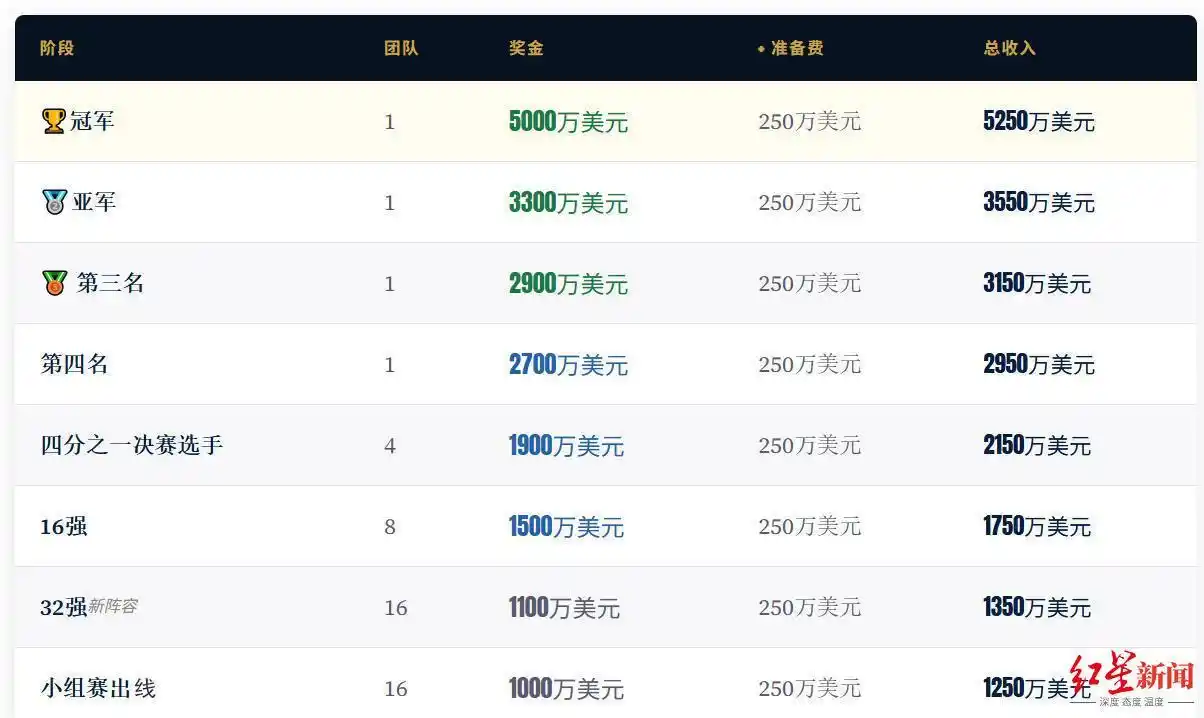 佛得角世界杯之旅落幕,收获1100万美元赛事奖金