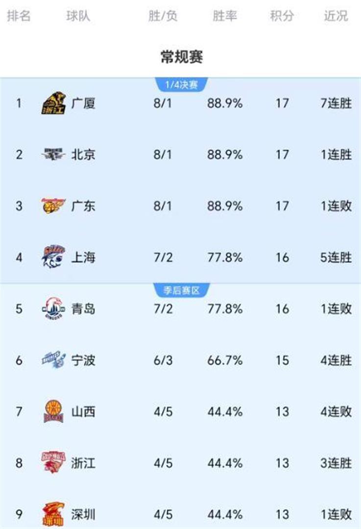 辽宁男篮2026排名_辽宁男篮积分榜排名_辽宁男篮四连败原因