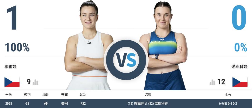 2026温网女单决赛央视_2026年温网女单决赛 穆霍娃诺斯科娃 对阵 比赛详情