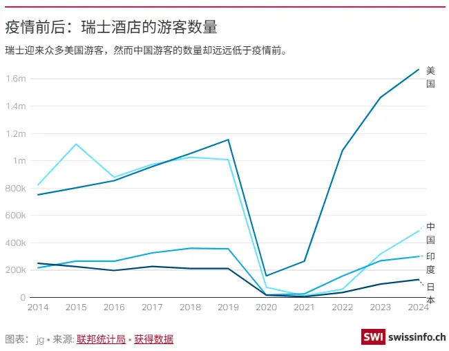 瑞士旅游数据_瑞士旅游业中国游客下降_瑞士国内游客增长