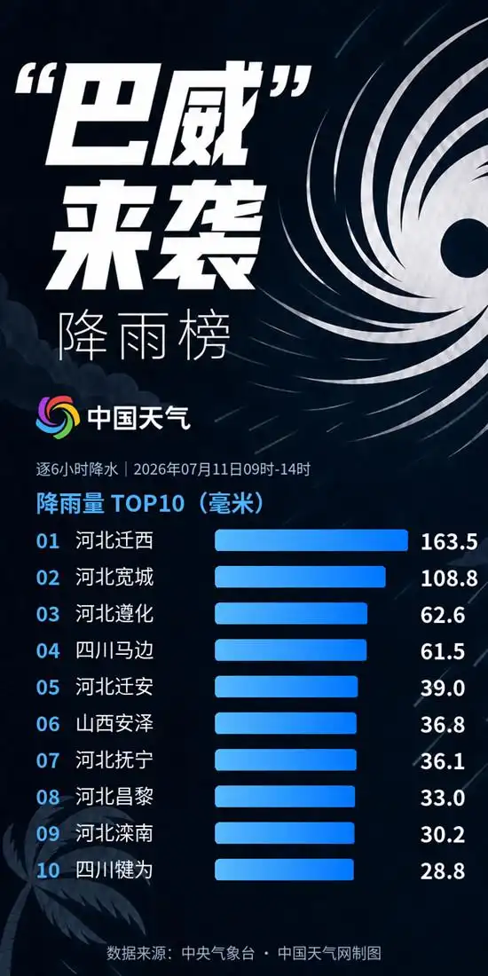 “巴威”送水!河北多地遭遇大暴雨 今后两天京津冀等地强降雨持续