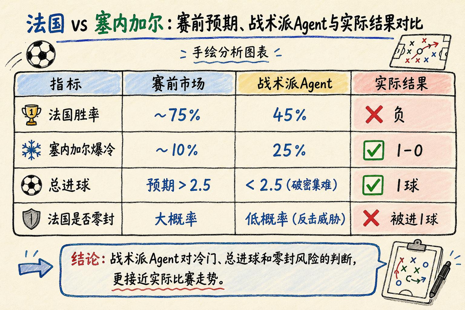 世界杯AI预测_世界杯最强魔咒来袭 所以今年的冠军是?_AI章鱼保罗世界杯