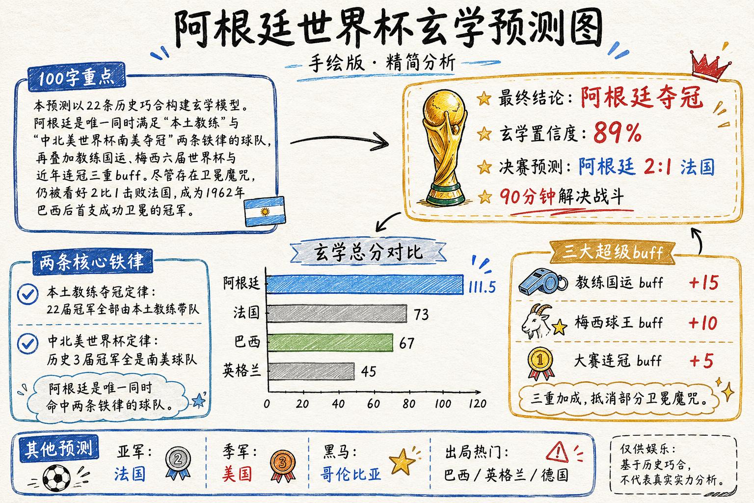 AI章鱼保罗世界杯_世界杯最强魔咒来袭 所以今年的冠军是?_世界杯AI预测