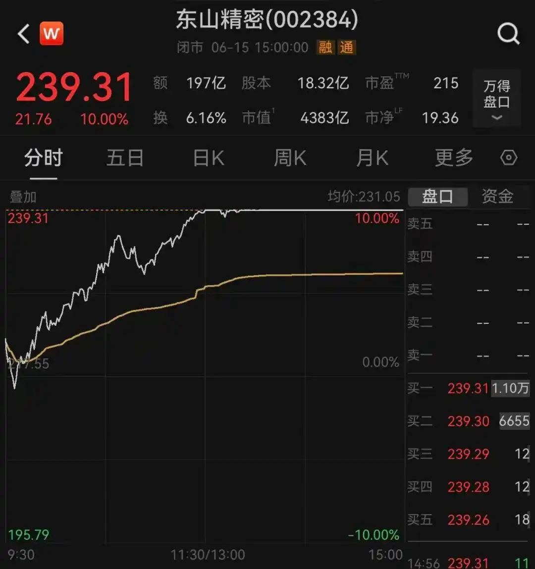 a股三大指数均收涨 创业板指涨超5%_6月15日A股市场反弹_创业板指突破4000点