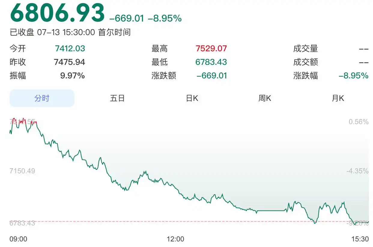 美股三大指数下跌_美股中概股集体走强 sk海力士跌9%_半导体板块暴跌