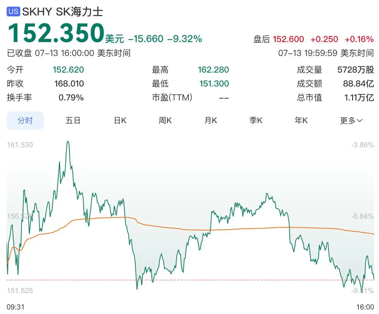 美股中概股集体走强 sk海力士跌9%_美股三大指数下跌_半导体板块暴跌