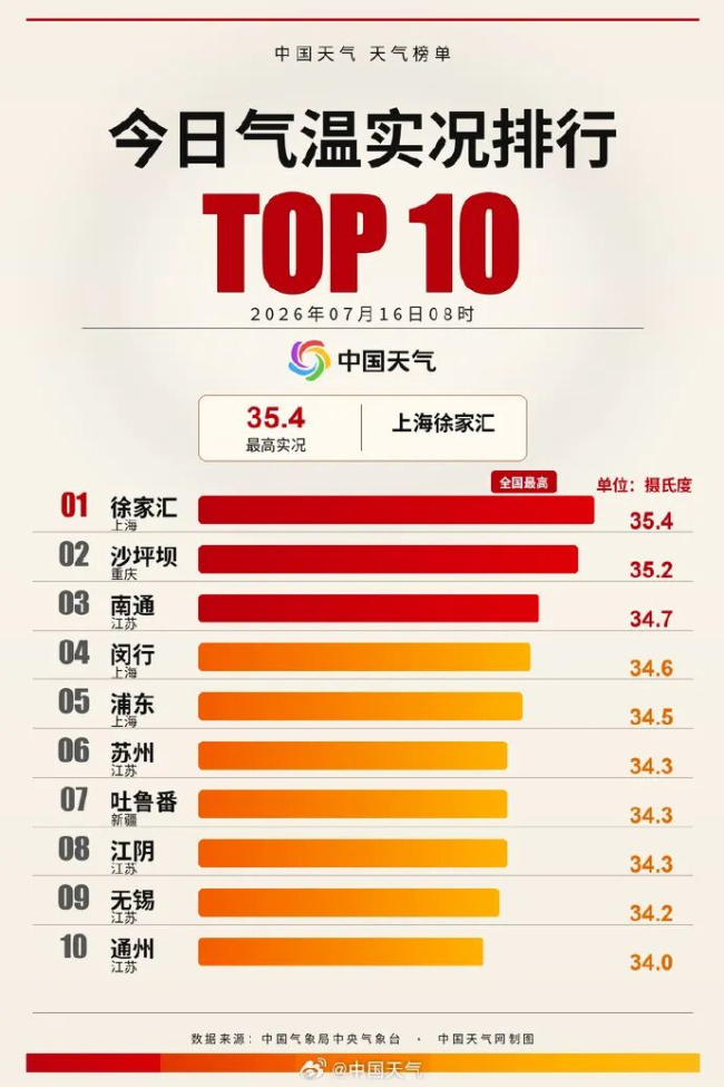 上海现已热到“全国第一”了 网友直呼“热出天际”