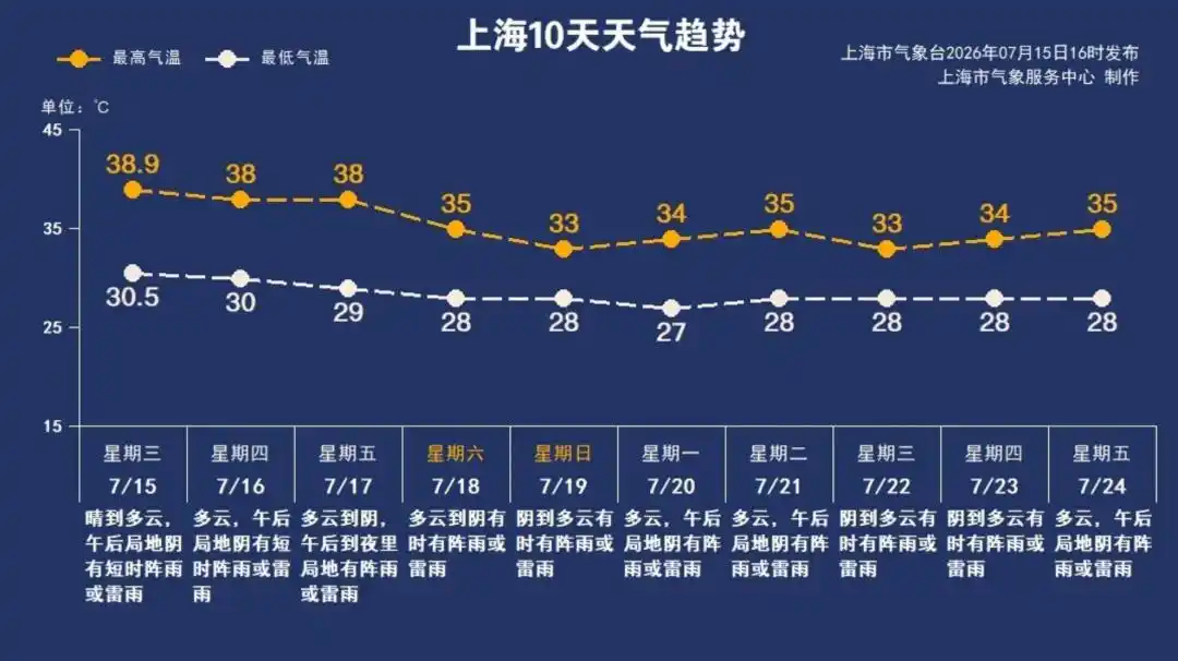 上海医大医院中暑救治_上海今早热到“全国第一”_上海高温中暑