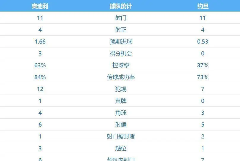 6.18日:看了约旦队1-3奥地利队,感觉国足踢不过他们,射门+射正打平
