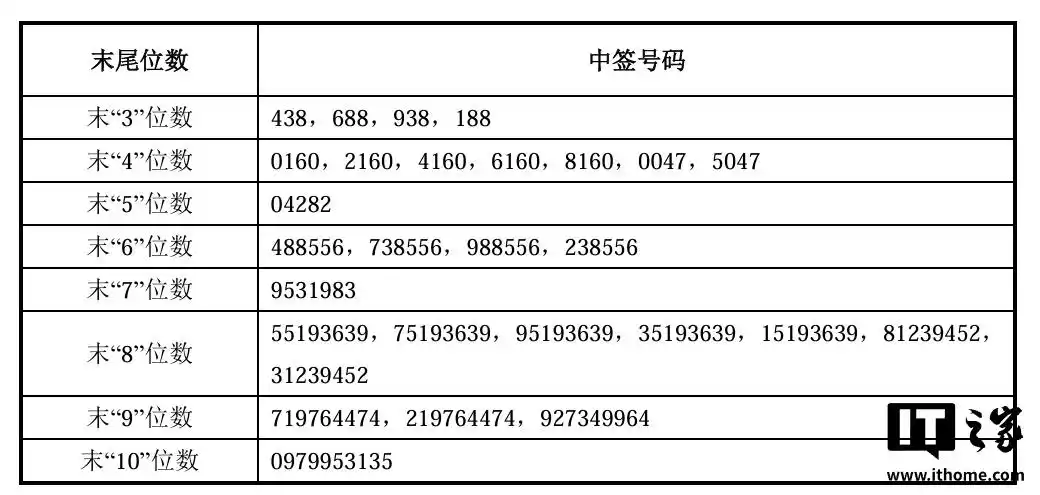 长鑫科技中签号出炉:共约770.22万个,中签率约为0.4714%