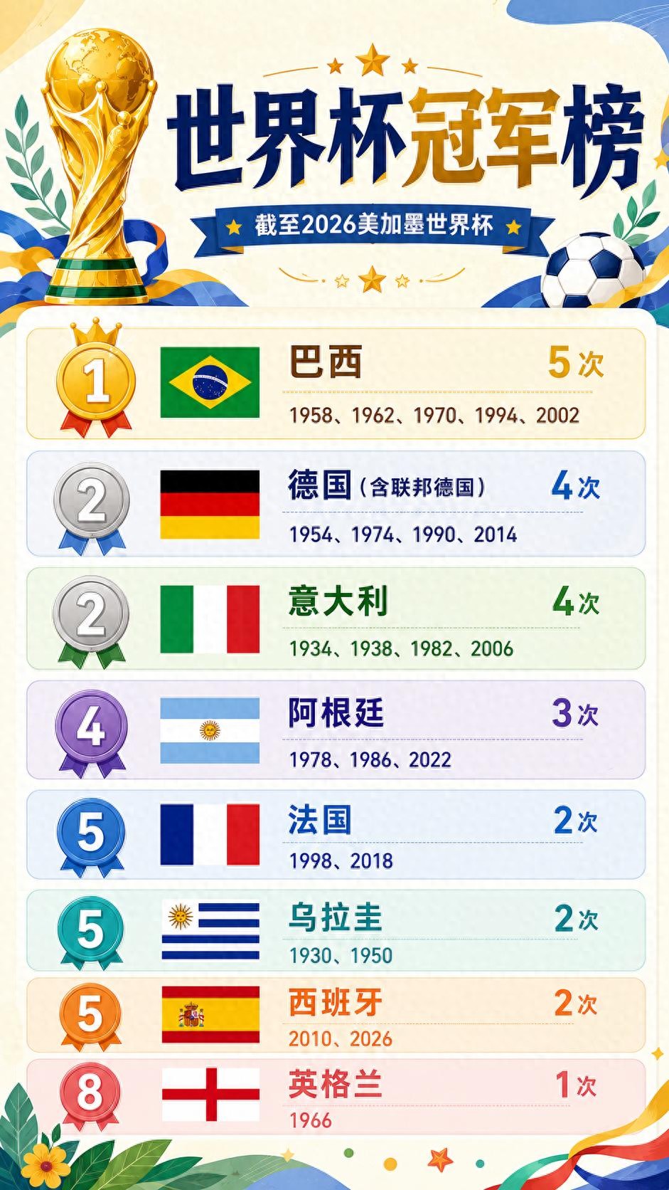 足坛大洗牌!2026世界杯冠军榜终极更新