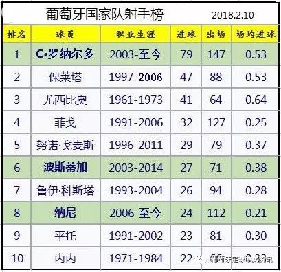 葡萄牙国家队射手榜，C罗第一，现役三人上榜
