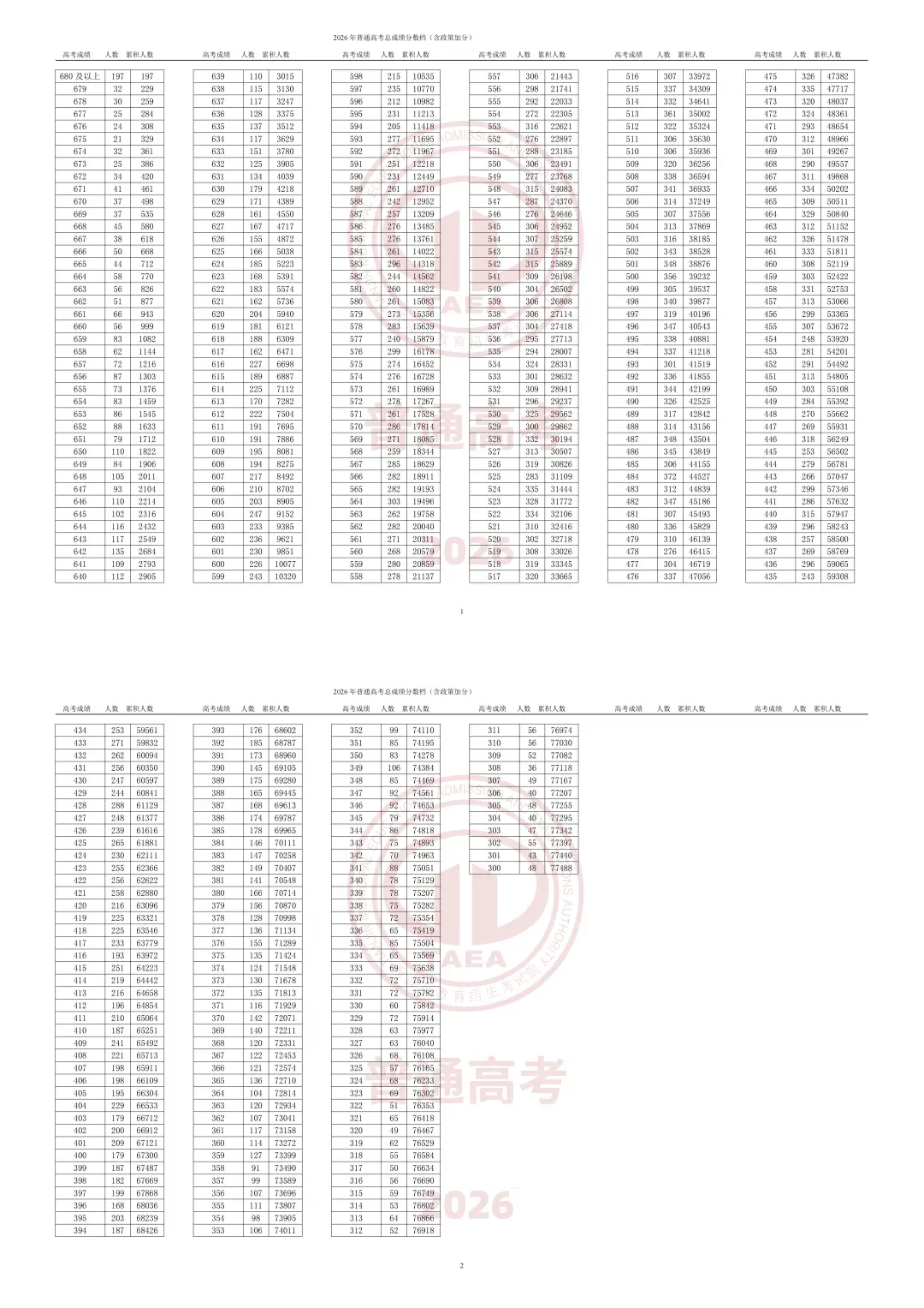 2026年天津高考本科录取控制分数线确定!(附分数段统计)