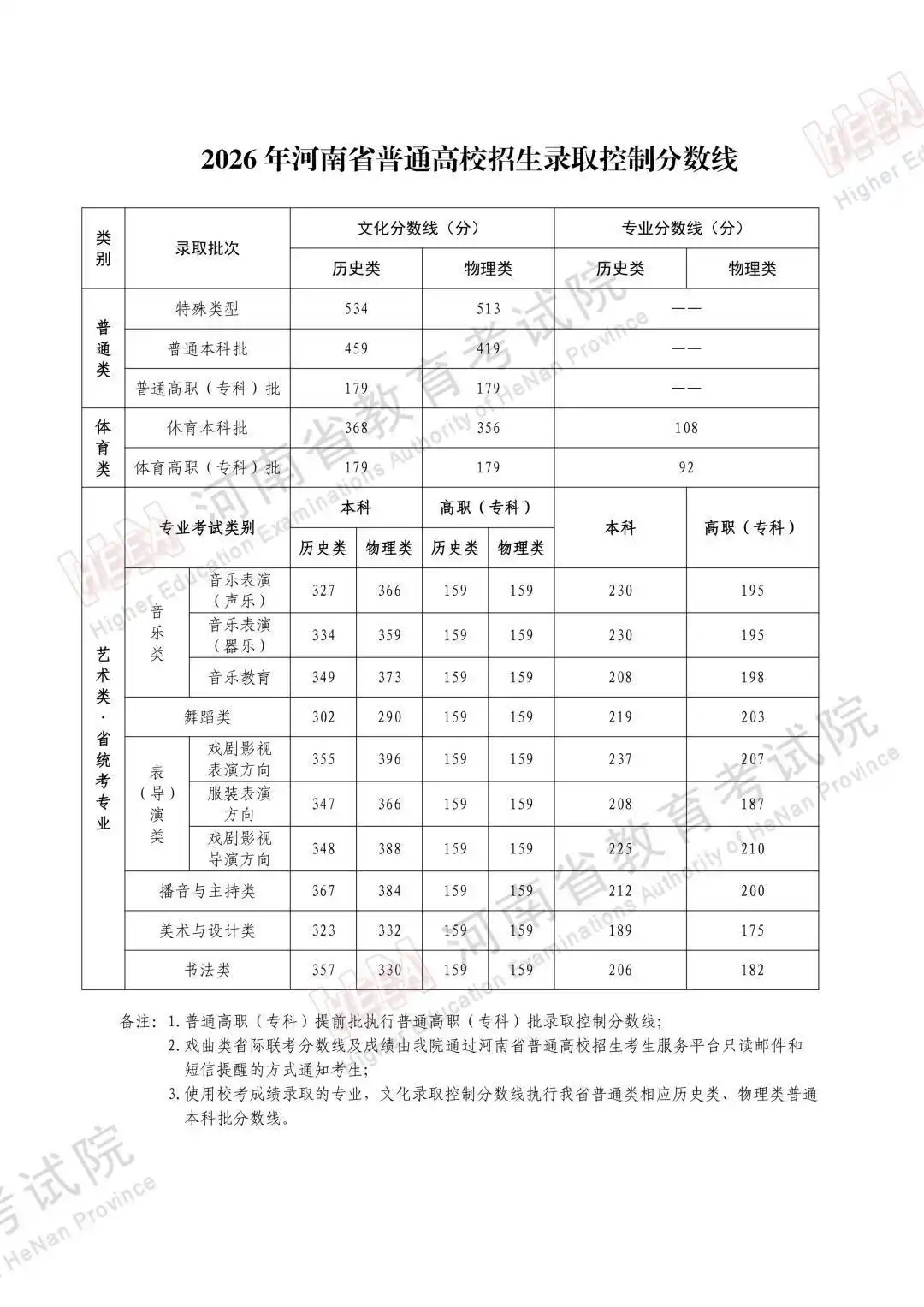 2026年河南省高考分数段统计表公布 本科上线452728人