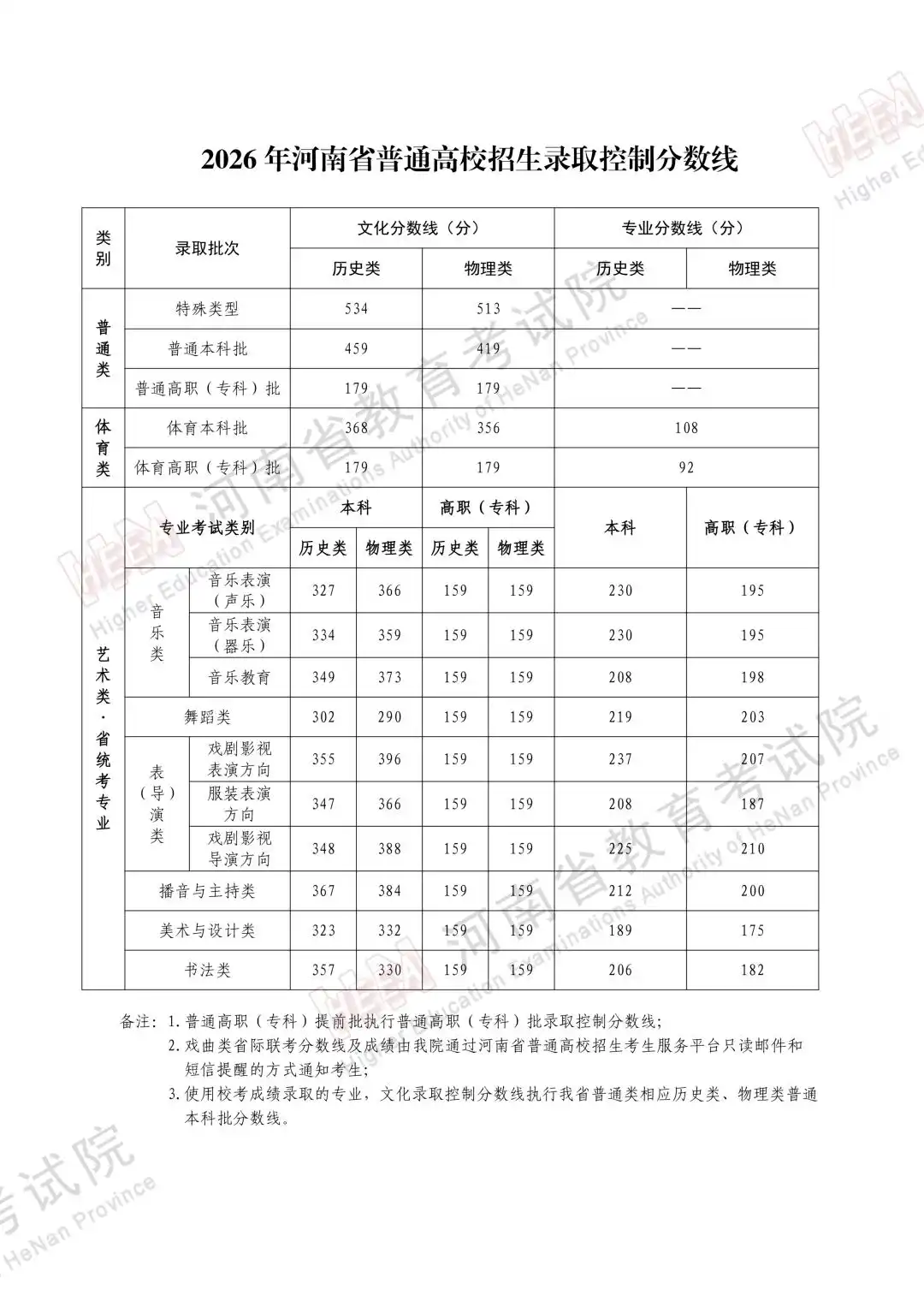 2026年河南高考分数线公布！