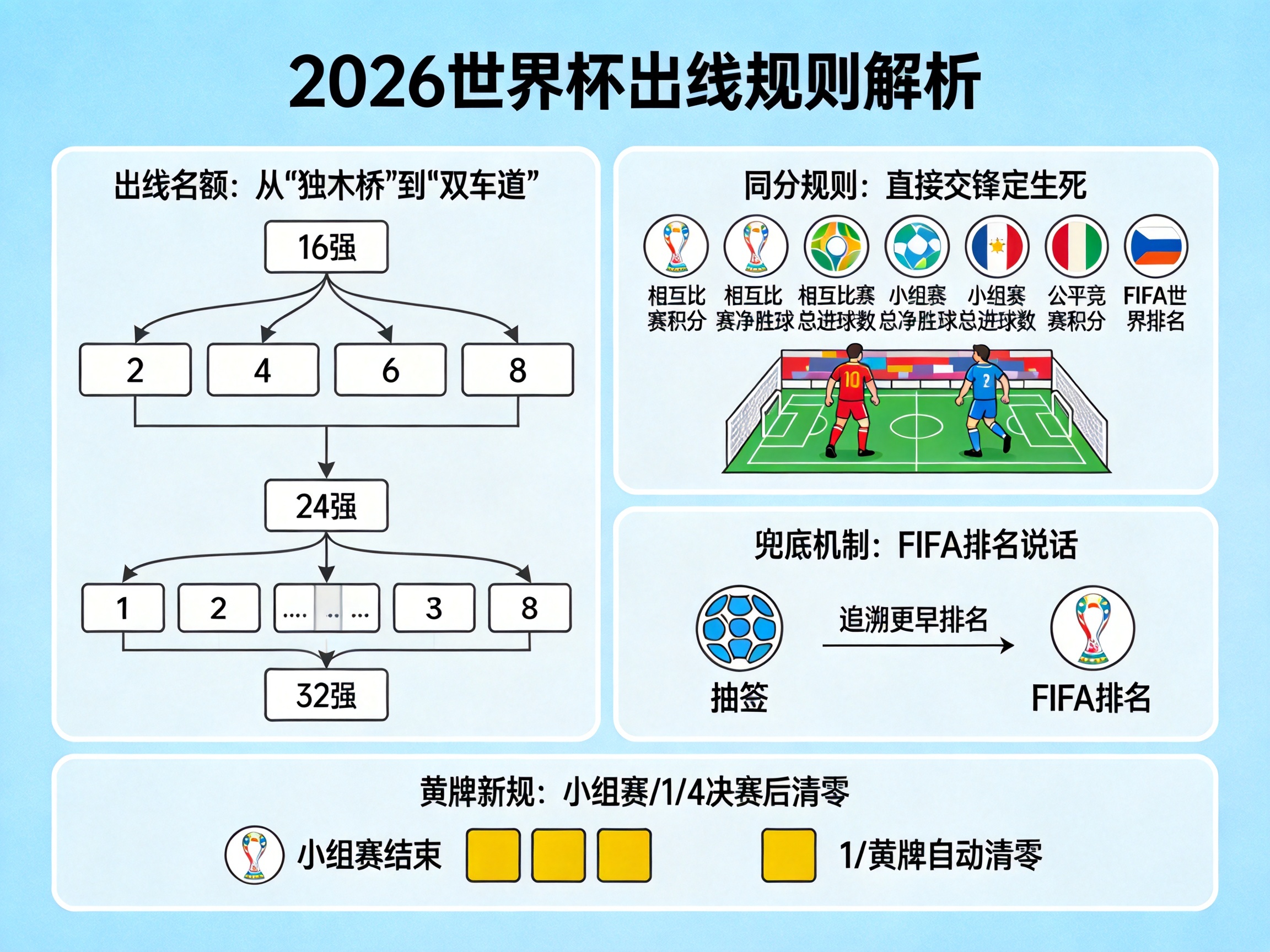 同分不再比净胜球？2026世界杯出线规则还有哪些变化