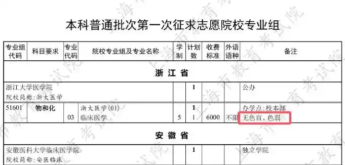 浙大两大热门专业没录满，临床医学和先进新材料，进入征求志愿