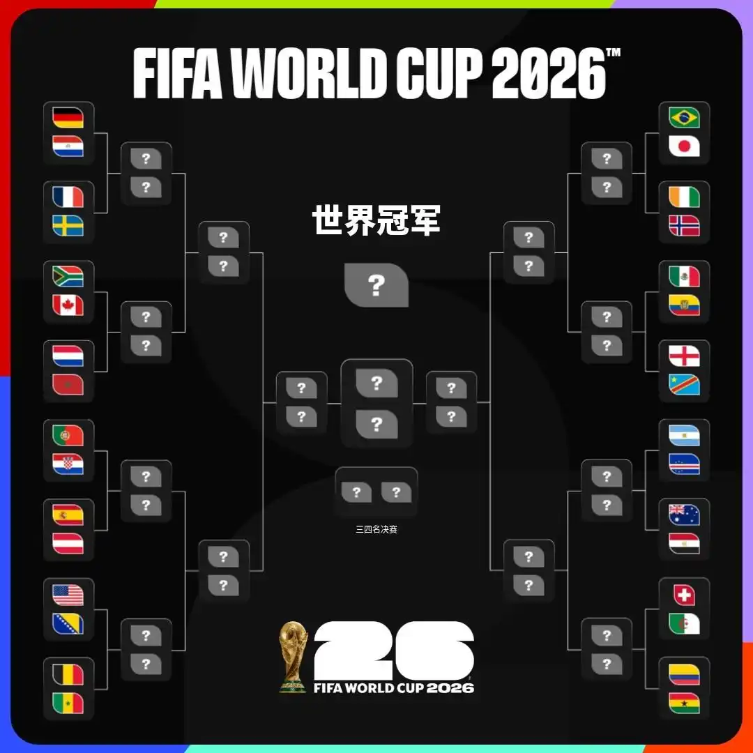 世界杯32强全部出炉_世界杯48支球队晋级情况_美加墨世界杯小组赛结果