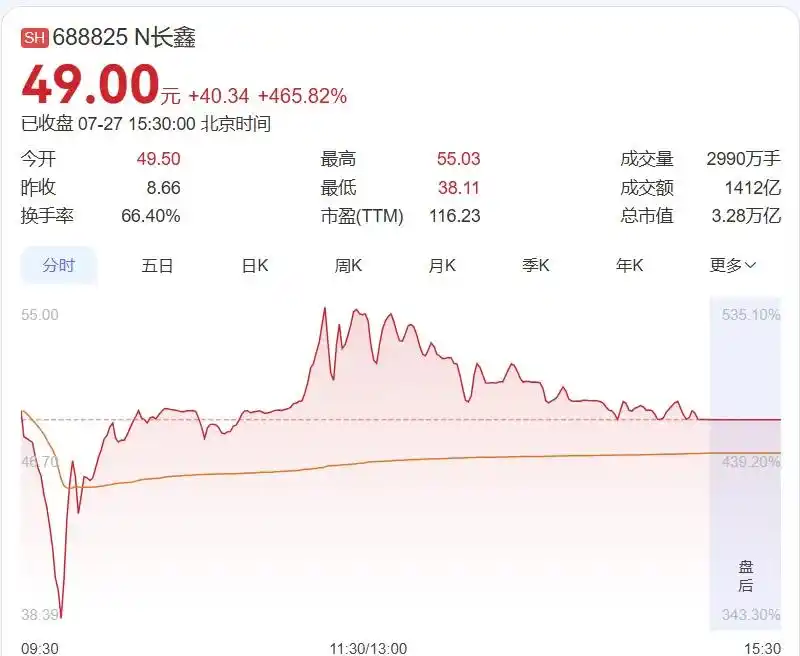 暴涨465.82%!雷军一天狂赚7亿