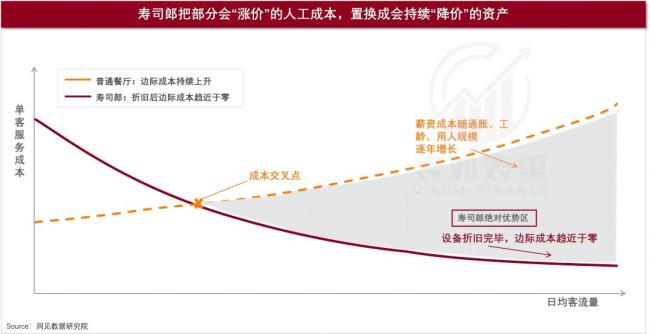 寿司郎正在成为十年前的海底捞 日本极效模型的胜利