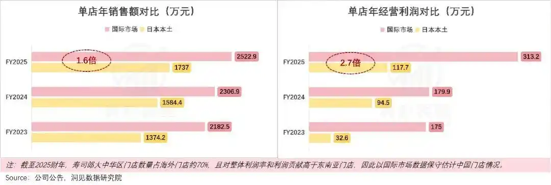 寿司郎，正在成为十年前的海底捞