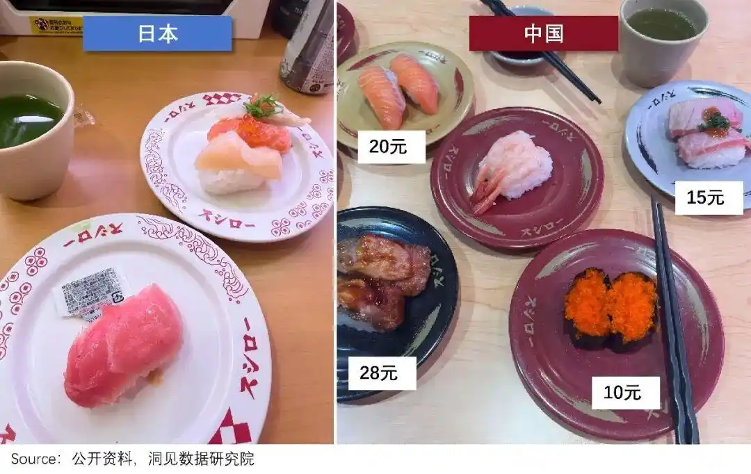 寿司郎正在成为十年前的海底捞_寿司郎中国市场表现_寿司郎回转系统经营模式