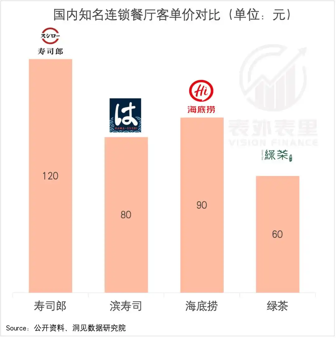 寿司郎正在成为十年前的海底捞_寿司郎中国市场表现_寿司郎回转系统经营模式
