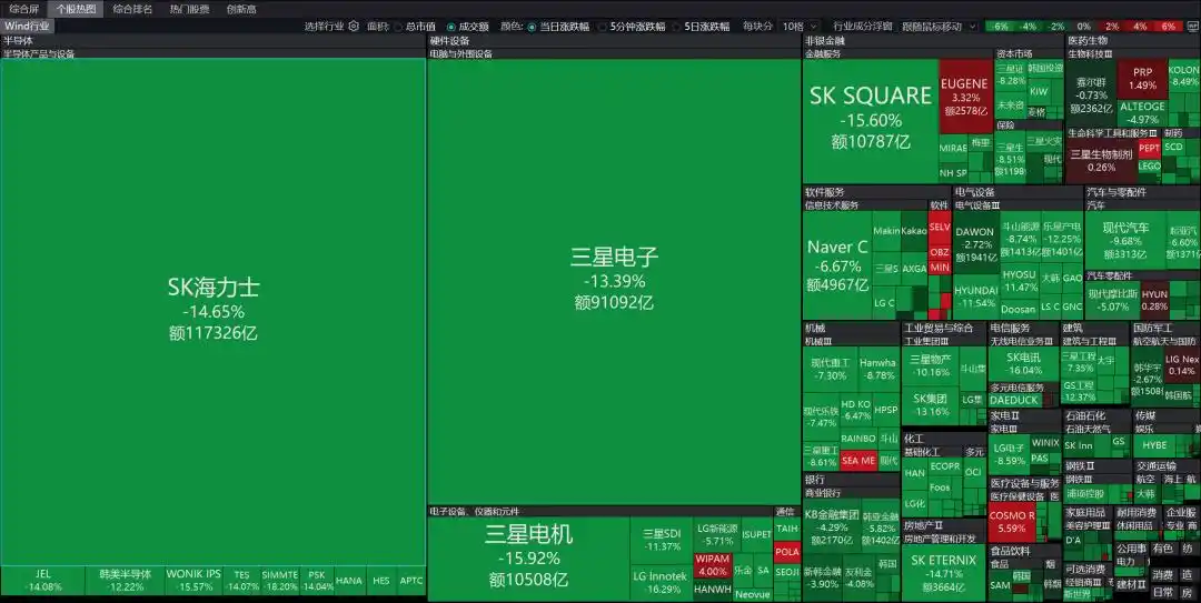 韩股又崩了!SK海力士跌逾14%,三星电子跌超13%;怕散户爆仓,韩国考虑为“借钱炒股”封顶20%|日韩股市